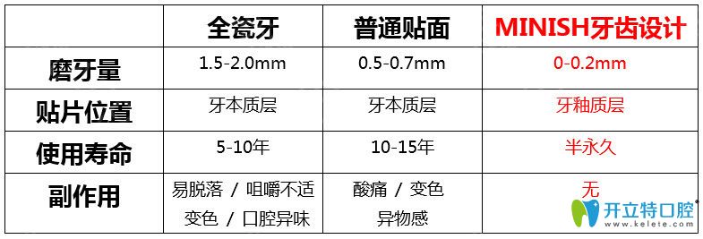 今日安牙科minish牙齒設(shè)計(jì)美白案例展示 輕松解決