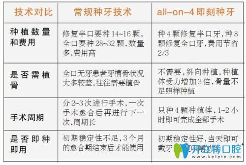 傳統(tǒng)全口種植牙和allon4全口種植牙對比圖