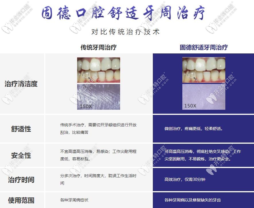 東莞固德口腔牙周治療