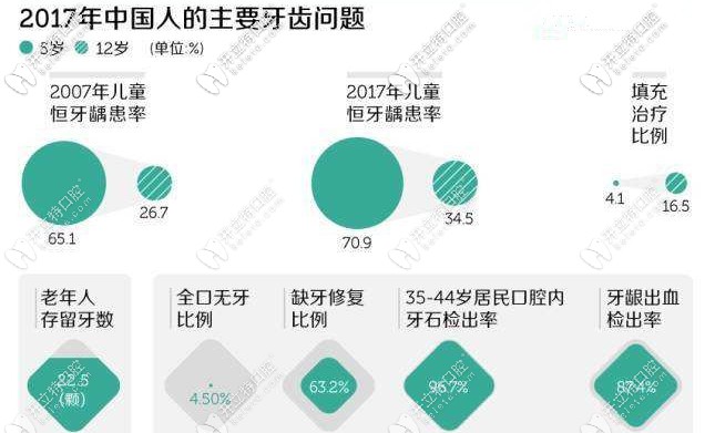 60歲以上的老人牙齒缺失情況厲害